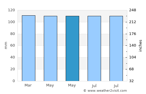 Williamstown average rain in May