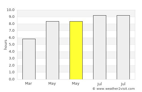 Williamstown average rain in May