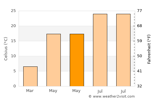 Williamstown average temperature in May