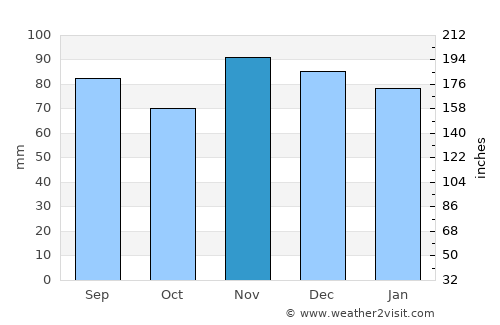 Williamstown average rain in November