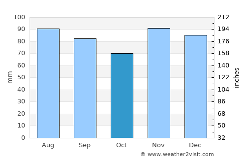 Williamstown average rain in October