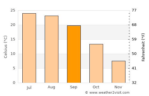 Williamstown average temperature in September
