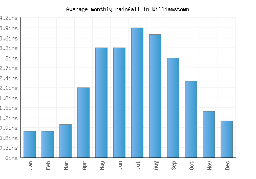 Williamstown monthly rainfall chart (inches)