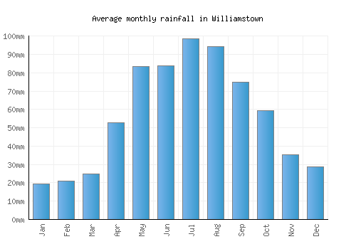 Williamstown monthly rainfall chart (mm)