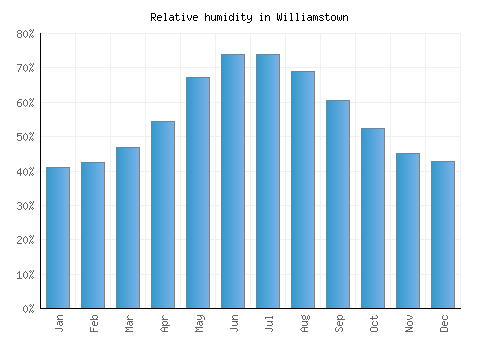 Williamstown relative humidity averages