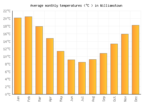 Williamstown average temperature chart (Celsius)