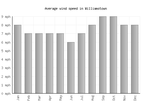 Williamstown average winspeed by month (mph)