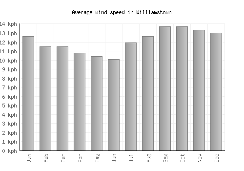 Williamstown average winspeed by month (km/h)