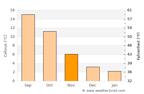 Willich average temperature in November