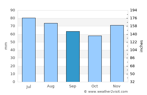 Willich average rain in September