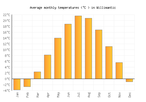 Willimantic average temperature chart (Celsius)