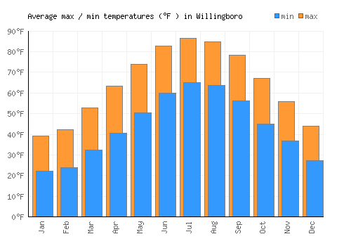 Willingboro average minimum / maximum temperatures (Fahrenheit)
