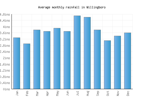 Willingboro monthly rainfall chart (inches)