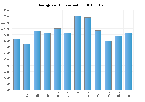 Willingboro monthly rainfall chart (mm)