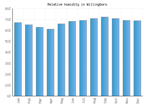 Willingboro relative humidity averages