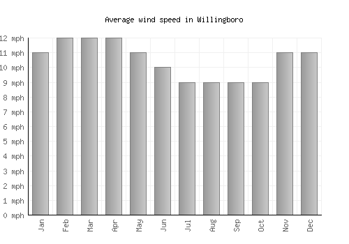 Willingboro average winspeed by month (mph)