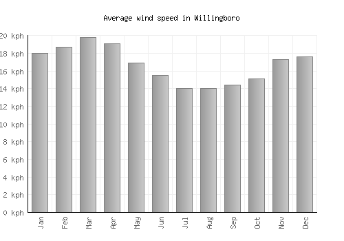 Willingboro average winspeed by month (km/h)
