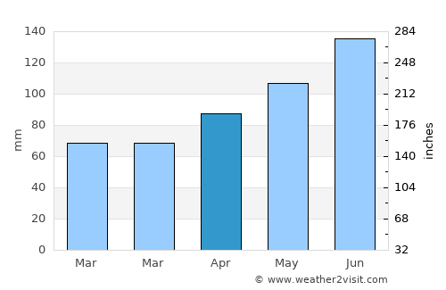 Willisau average rain in April
