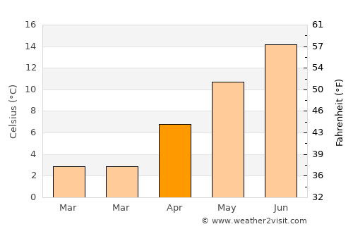 Willisau average temperature in April