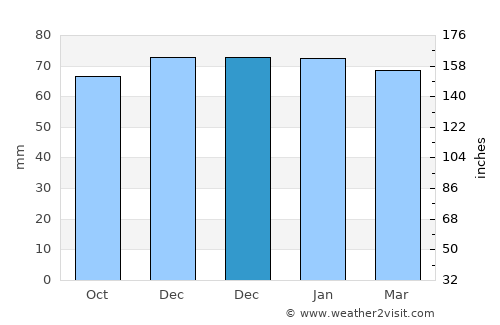 Willisau average rain in December