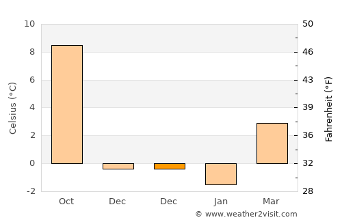 Willisau average temperature in December