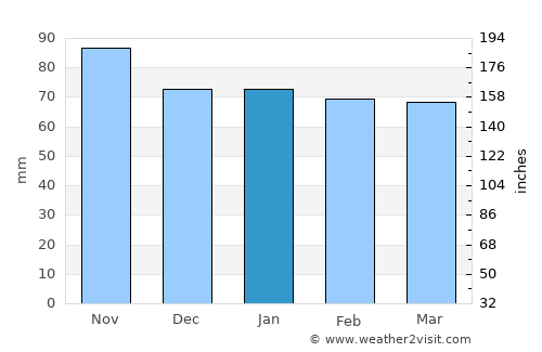 Willisau average rain in January
