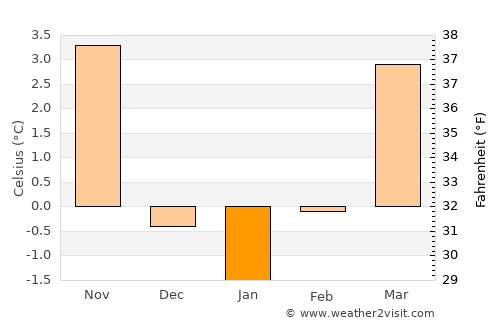 Willisau average temperature in January