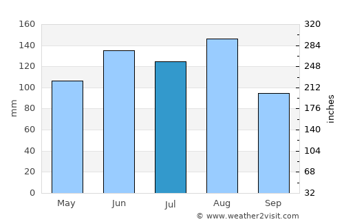 Willisau average rain in July