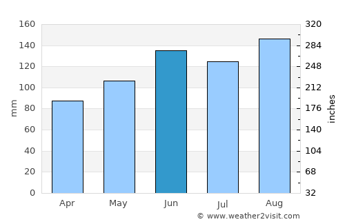 Willisau average rain in June
