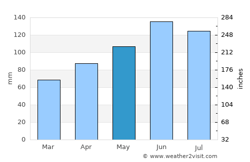 Willisau average rain in May