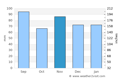 Willisau average rain in November