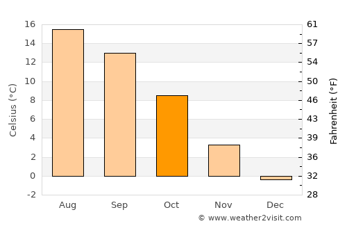 Willisau average temperature in October
