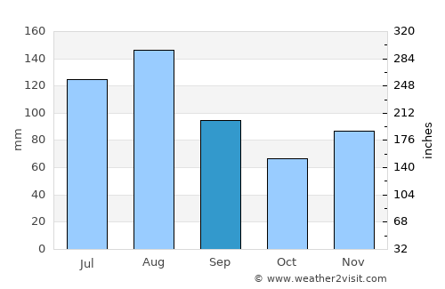 Willisau average rain in September