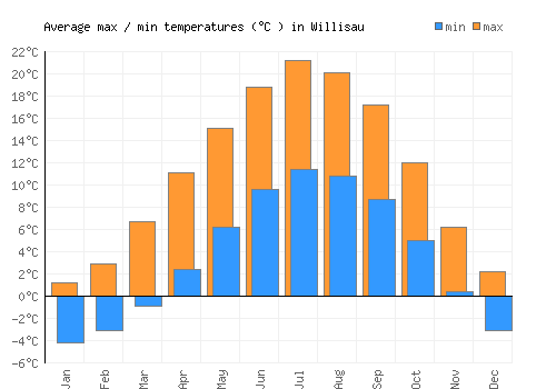 Willisau average minimum / maximum temperatures (Celsius)