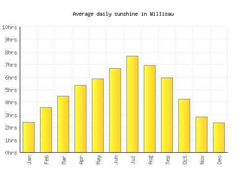 Willisau average daily sunshine chart