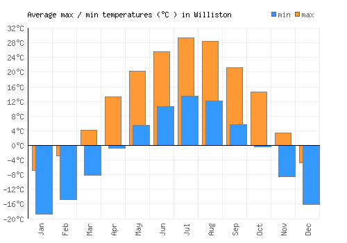 Williston average minimum / maximum temperatures (Celsius)