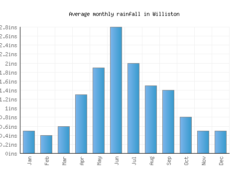 Williston monthly rainfall chart (inches)