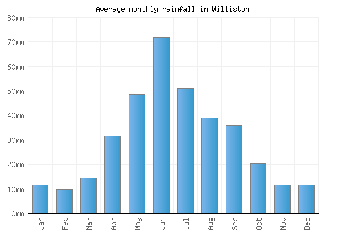 Williston monthly rainfall chart (mm)
