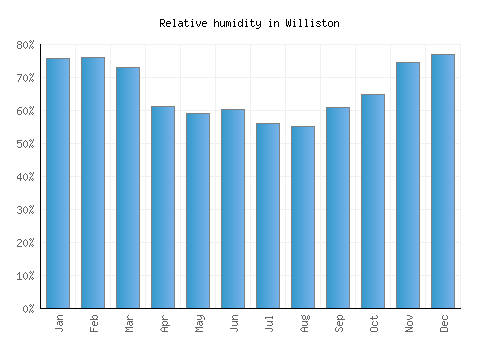 Williston relative humidity averages