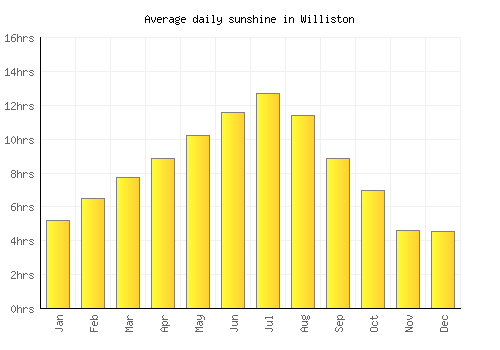 Williston average daily sunshine chart