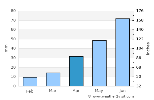 Williston average rain in April