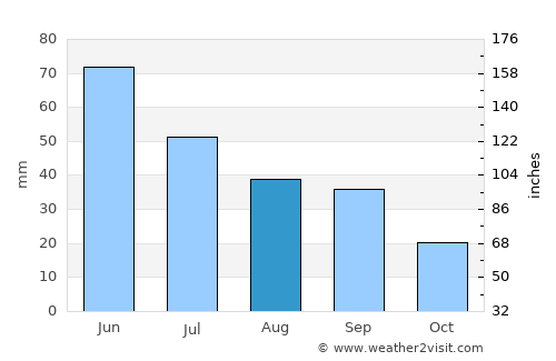 Williston average rain in August