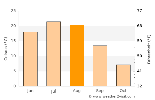 Williston average temperature in August