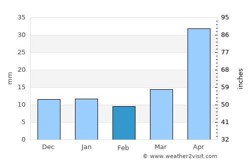 Williston average rain in February