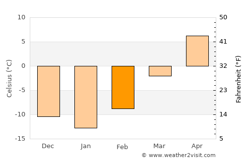 Williston average temperature in February