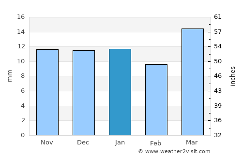 Williston average rain in January
