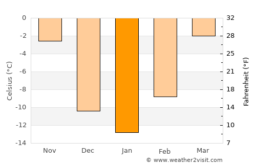 Williston average temperature in January