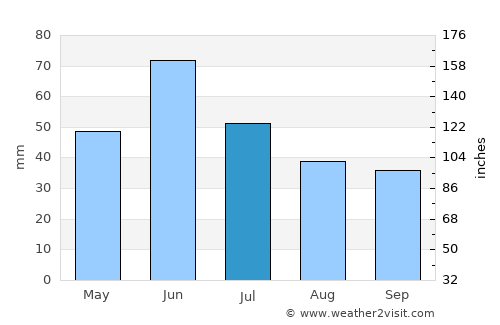 Williston average rain in July