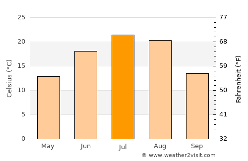 Williston average temperature in July