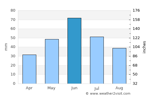 Williston average rain in June